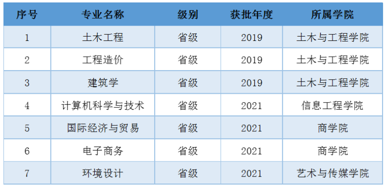 南宁理工<a href=https://www.211g.cn/tag/xueyuan.html target=_blank class=infotextkey>学院</a>一流<a href=https://www.211g.cn/tag/bonke.html target=_blank class=infotextkey>本科</a><a href=https://www.211g.cn/tag/zhuanye.html target=_blank class=infotextkey>专业</a><a href=https://www.211g.cn/tag/jianshe.html target=_blank class=infotextkey>建设</a>点<a href=https://www.211g.cn/tag/mingdan.html target=_blank class=infotextkey>名单</a>（自治区级）