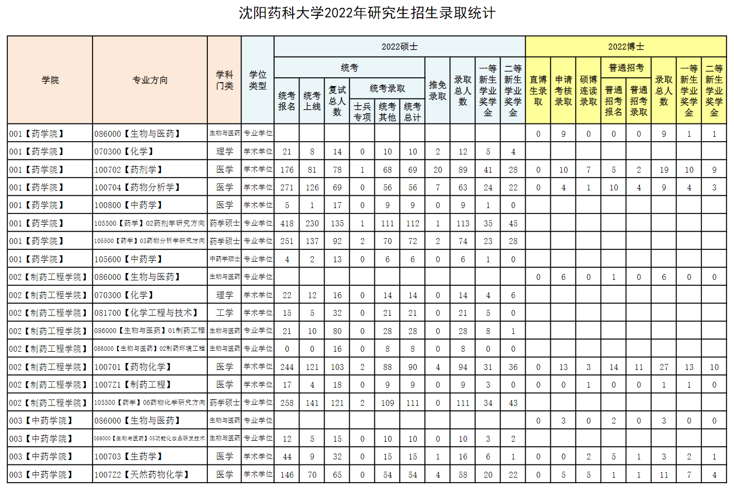 2024沈阳药科<a href=https://www.211g.cn/tag/daxue.html target=_blank class=infotextkey>大学</a>考研报录比（含2022-2023<a href=https://www.211g.cn/tag/linian.html target=_blank class=infotextkey>历年</a>）