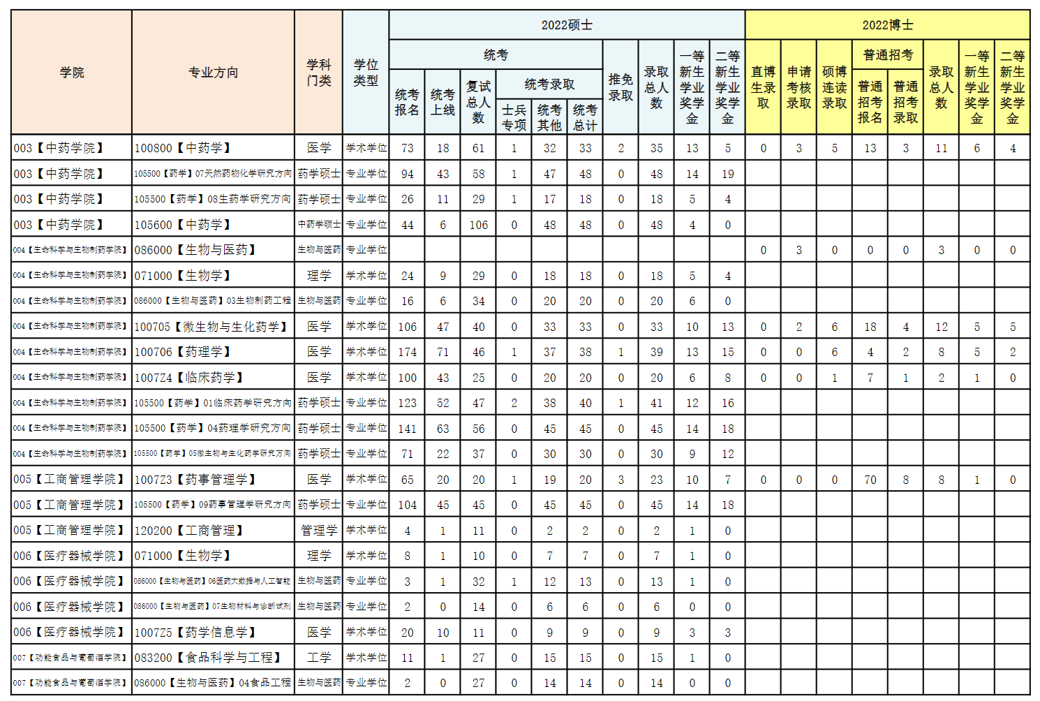 2024沈阳药科<a href=https://www.211g.cn/tag/daxue.html target=_blank class=infotextkey>大学</a>考研报录比（含2022-2023<a href=https://www.211g.cn/tag/linian.html target=_blank class=infotextkey>历年</a>）