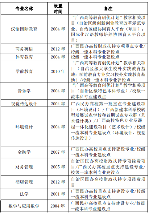 桂林<a href=https://www.211g.cn/tag/xueyuan.html target=_blank class=infotextkey>学院</a>王牌<a href=https://www.211g.cn/tag/zhuanye.html target=_blank class=infotextkey>专业</a>_最好的<a href=https://www.211g.cn/tag/zhuanye.html target=_blank class=infotextkey>专业</a>是什么