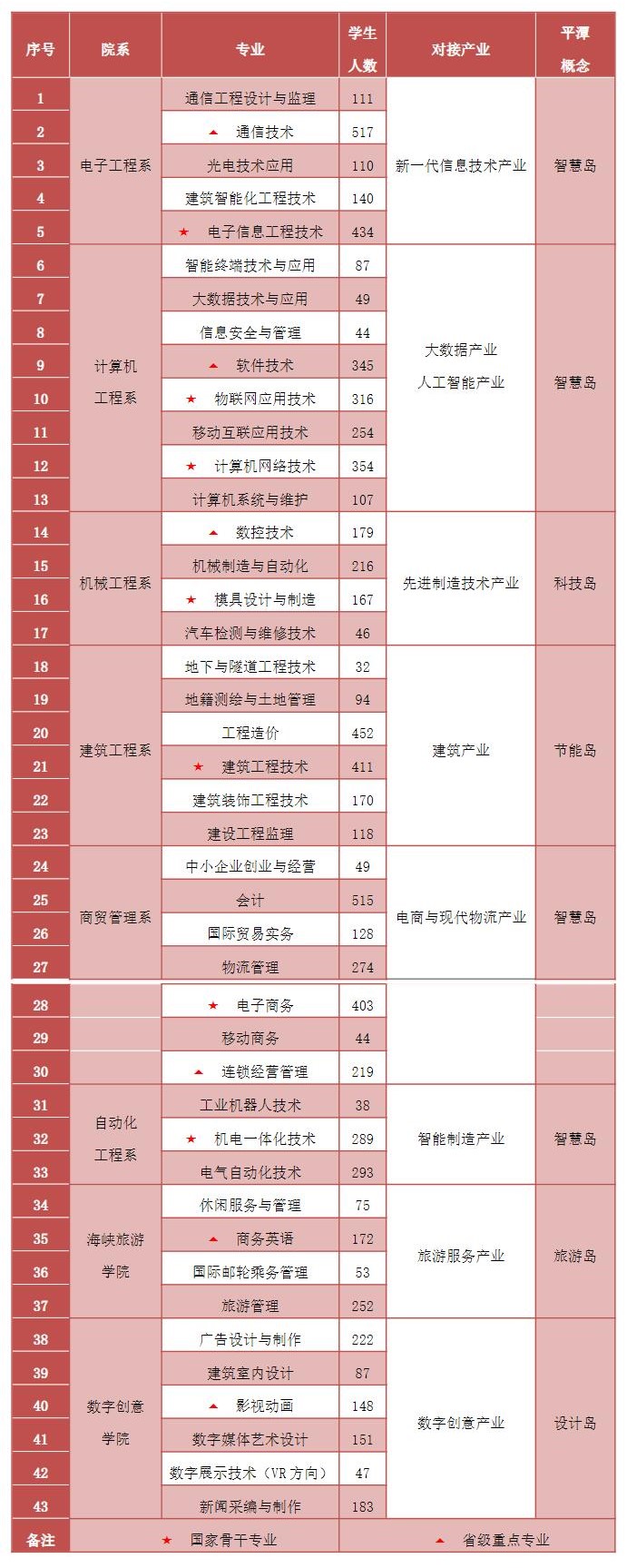 <a href=https://www.211g.cn/tag/fujian.html target=_blank class=infotextkey>福建</a><a href=https://www.211g.cn/tag/xinxi.html target=_blank class=infotextkey>信息</a><a href=https://www.211g.cn/tag/zhiye.html target=_blank class=infotextkey>职业</a><a href=https://www.211g.cn/tag/jishu.html target=_blank class=infotextkey>技术</a><a href=https://www.211g.cn/tag/xueyuan.html target=_blank class=infotextkey>学院</a>王牌<a href=https://www.211g.cn/tag/zhuanye.html target=_blank class=infotextkey>专业</a>_最好的<a href=https://www.211g.cn/tag/zhuanye.html target=_blank class=infotextkey>专业</a>是什么