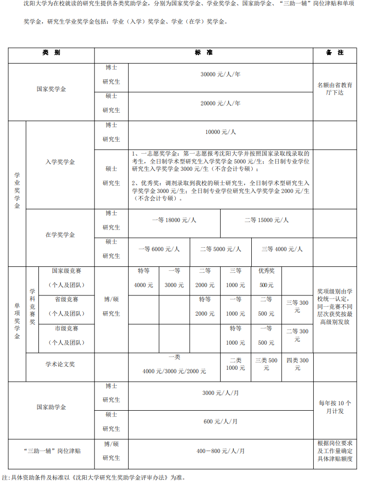 沈阳<a href=https://www.211g.cn/tag/daxue.html target=_blank class=infotextkey>大学</a><a href=https://www.211g.cn/tag/yanjiusheng.html target=_blank class=infotextkey>研究生</a>奖助学金详情