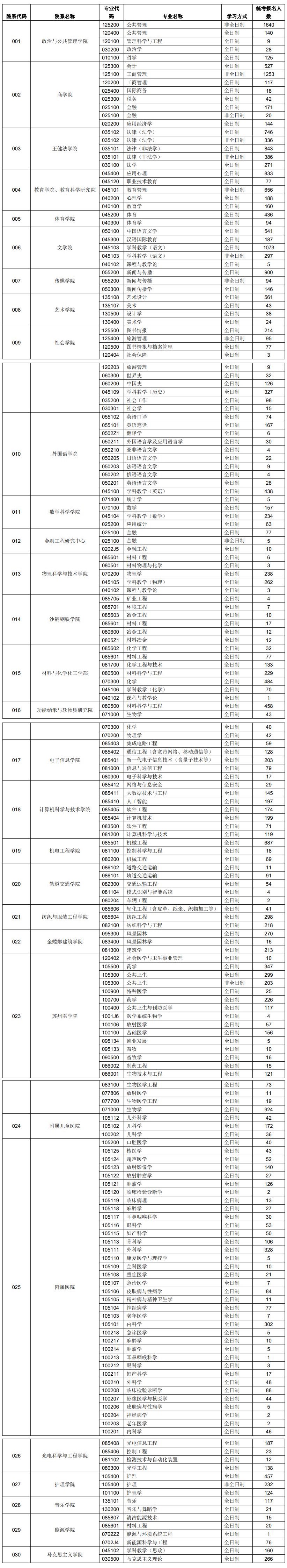 2024<a href=https://www.211g.cn/tag/suzhou.html target=_blank class=infotextkey>苏州</a><a href=https://www.211g.cn/tag/daxue.html target=_blank class=infotextkey>大学</a>考研报录比（含2022-2023<a href=https://www.211g.cn/tag/linian.html target=_blank class=infotextkey>历年</a>）