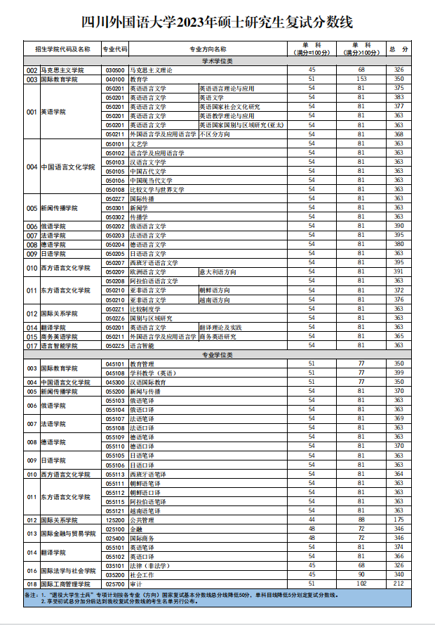 2025<a href=https://www.211g.cn/tag/sichuan.html target=_blank class=infotextkey>四川</a><a href=https://www.211g.cn/tag/waiguoyu.html target=_blank class=infotextkey>外国语</a><a href=https://www.211g.cn/tag/daxue.html target=_blank class=infotextkey>大学</a><a href=https://www.211g.cn/tag/yanjiusheng.html target=_blank class=infotextkey>研究生</a><a href=https://www.211g.cn/tag/fenshu.html target=_blank class=infotextkey>分数</a>线（含2023-2024<a href=https://www.211g.cn/tag/linian.html target=_blank class=infotextkey>历年</a><a href=https://www.211g.cn/tag/fushi.html target=_blank class=infotextkey>复试</a>）