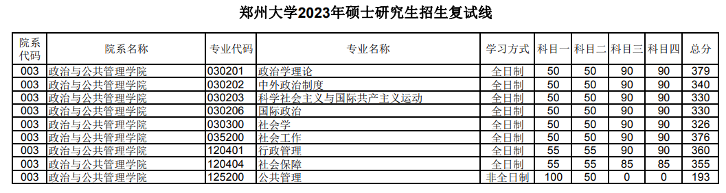 2025郑州<a href=https://www.211g.cn/tag/daxue.html target=_blank class=infotextkey>大学</a><a href=https://www.211g.cn/tag/yanjiusheng.html target=_blank class=infotextkey>研究生</a><a href=https://www.211g.cn/tag/fenshu.html target=_blank class=infotextkey>分数</a>线（含2023-2024<a href=https://www.211g.cn/tag/linian.html target=_blank class=infotextkey>历年</a><a href=https://www.211g.cn/tag/fushi.html target=_blank class=infotextkey>复试</a>）