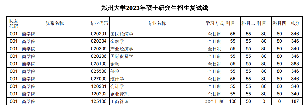 2025郑州<a href=https://www.211g.cn/tag/daxue.html target=_blank class=infotextkey>大学</a><a href=https://www.211g.cn/tag/yanjiusheng.html target=_blank class=infotextkey>研究生</a><a href=https://www.211g.cn/tag/fenshu.html target=_blank class=infotextkey>分数</a>线（含2023-2024<a href=https://www.211g.cn/tag/linian.html target=_blank class=infotextkey>历年</a><a href=https://www.211g.cn/tag/fushi.html target=_blank class=infotextkey>复试</a>）