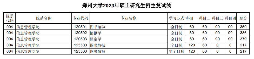 2025郑州<a href=https://www.211g.cn/tag/daxue.html target=_blank class=infotextkey>大学</a><a href=https://www.211g.cn/tag/yanjiusheng.html target=_blank class=infotextkey>研究生</a><a href=https://www.211g.cn/tag/fenshu.html target=_blank class=infotextkey>分数</a>线（含2023-2024<a href=https://www.211g.cn/tag/linian.html target=_blank class=infotextkey>历年</a><a href=https://www.211g.cn/tag/fushi.html target=_blank class=infotextkey>复试</a>）