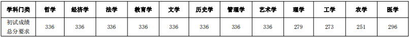 2025西南<a href=https://www.211g.cn/tag/daxue.html target=_blank class=infotextkey>大学</a><a href=https://www.211g.cn/tag/yanjiusheng.html target=_blank class=infotextkey>研究生</a><a href=https://www.211g.cn/tag/fushi.html target=_blank class=infotextkey>复试</a><a href=https://www.211g.cn/tag/fenshu.html target=_blank class=infotextkey>分数</a>线（含2023-2024<a href=https://www.211g.cn/tag/linian.html target=_blank class=infotextkey>历年</a><a href=https://www.211g.cn/tag/shuju.html target=_blank class=infotextkey>数据</a>）