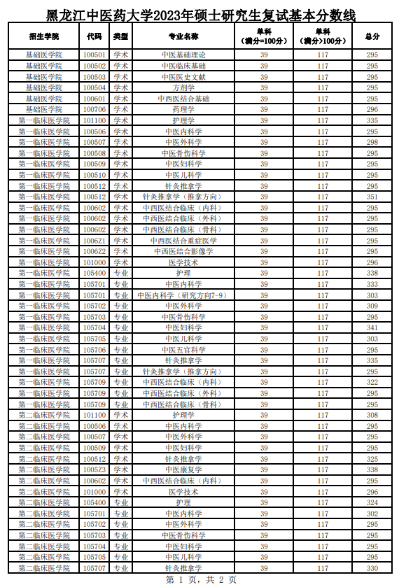 <a href=https://www.211g.cn/tag/heilongjiang.html target=_blank class=infotextkey>黑龙江</a><a href=https://www.211g.cn/tag/zhongyi.html target=_blank class=infotextkey>中医</a>药<a href=https://www.211g.cn/tag/daxue.html target=_blank class=infotextkey>大学</a>2023<a href=https://www.211g.cn/tag/yanjiusheng.html target=_blank class=infotextkey>研究生</a><a href=https://www.211g.cn/tag/fenshu.html target=_blank class=infotextkey>分数</a>线