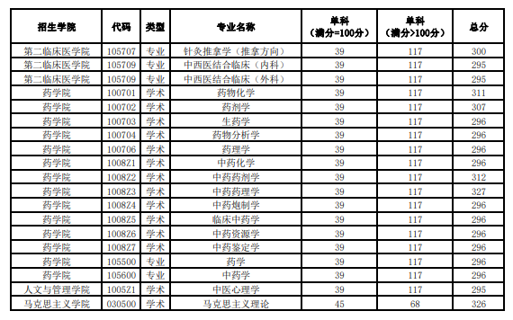 <a href=https://www.211g.cn/tag/heilongjiang.html target=_blank class=infotextkey>黑龙江</a><a href=https://www.211g.cn/tag/zhongyi.html target=_blank class=infotextkey>中医</a>药<a href=https://www.211g.cn/tag/daxue.html target=_blank class=infotextkey>大学</a>2023<a href=https://www.211g.cn/tag/yanjiusheng.html target=_blank class=infotextkey>研究生</a><a href=https://www.211g.cn/tag/fushi.html target=_blank class=infotextkey>复试</a><a href=https://www.211g.cn/tag/fenshu.html target=_blank class=infotextkey>分数</a>线