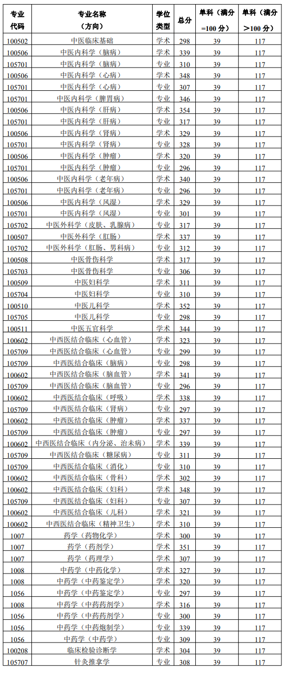 2025<a href=https://www.211g.cn/tag/shanxi.html target=_blank class=infotextkey>陕西</a><a href=https://www.211g.cn/tag/zhongyi.html target=_blank class=infotextkey>中医</a>药<a href=https://www.211g.cn/tag/daxue.html target=_blank class=infotextkey>大学</a><a href=https://www.211g.cn/tag/yanjiusheng.html target=_blank class=infotextkey>研究生</a><a href=https://www.211g.cn/tag/fenshu.html target=_blank class=infotextkey>分数</a>线（包含2023-2024<a href=https://www.211g.cn/tag/linian.html target=_blank class=infotextkey>历年</a><a href=https://www.211g.cn/tag/fushi.html target=_blank class=infotextkey>复试</a><a href=https://www.211g.cn/tag/shuju.html target=_blank class=infotextkey>数据</a>）