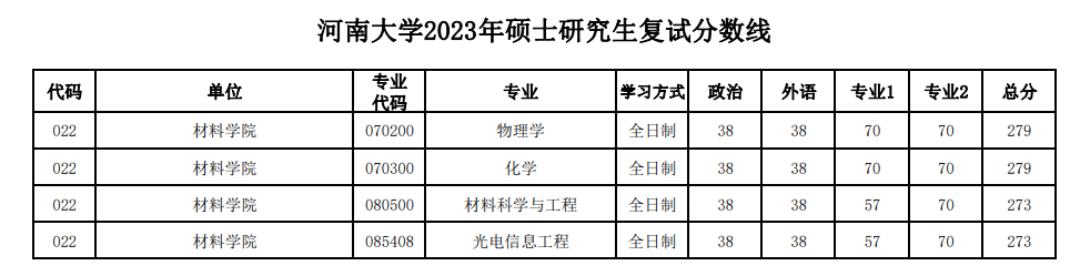 2023年<a href=https://www.211g.cn/tag/henan.html target=_blank class=infotextkey>河南</a><a href=https://www.211g.cn/tag/daxue.html target=_blank class=infotextkey>大学</a><a href=https://www.211g.cn/tag/yanjiusheng.html target=_blank class=infotextkey>研究生</a><a href=https://www.211g.cn/tag/fushi.html target=_blank class=infotextkey>复试</a><a href=https://www.211g.cn/tag/fenshu.html target=_blank class=infotextkey>分数</a>线