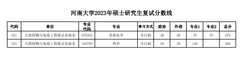 2023年<a href=https://www.211g.cn/tag/henan.html target=_blank class=infotextkey>河南</a><a href=https://www.211g.cn/tag/daxue.html target=_blank class=infotextkey>大学</a><a href=https://www.211g.cn/tag/yanjiusheng.html target=_blank class=infotextkey>研究生</a><a href=https://www.211g.cn/tag/fenshu.html target=_blank class=infotextkey>分数</a>线