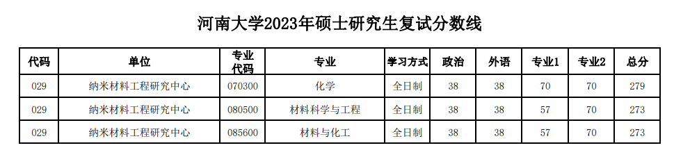 2023年<a href=https://www.211g.cn/tag/henan.html target=_blank class=infotextkey>河南</a><a href=https://www.211g.cn/tag/daxue.html target=_blank class=infotextkey>大学</a><a href=https://www.211g.cn/tag/yanjiusheng.html target=_blank class=infotextkey>研究生</a><a href=https://www.211g.cn/tag/fushi.html target=_blank class=infotextkey>复试</a><a href=https://www.211g.cn/tag/fenshu.html target=_blank class=infotextkey>分数</a>线统计图