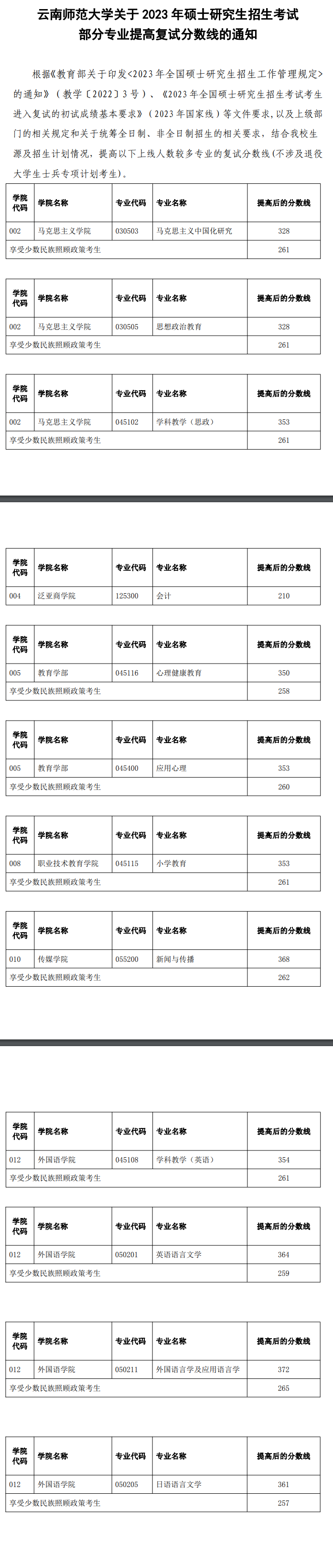 2025<a href=https://www.211g.cn/tag/yunnan.html target=_blank class=infotextkey>云南</a><a href=https://www.211g.cn/tag/shifan.html target=_blank class=infotextkey>师范</a><a href=https://www.211g.cn/tag/daxue.html target=_blank class=infotextkey>大学</a><a href=https://www.211g.cn/tag/yanjiusheng.html target=_blank class=infotextkey>研究生</a><a href=https://www.211g.cn/tag/fenshu.html target=_blank class=infotextkey>分数</a>线（含2023-2024<a href=https://www.211g.cn/tag/linian.html target=_blank class=infotextkey>历年</a><a href=https://www.211g.cn/tag/fushi.html target=_blank class=infotextkey>复试</a>）