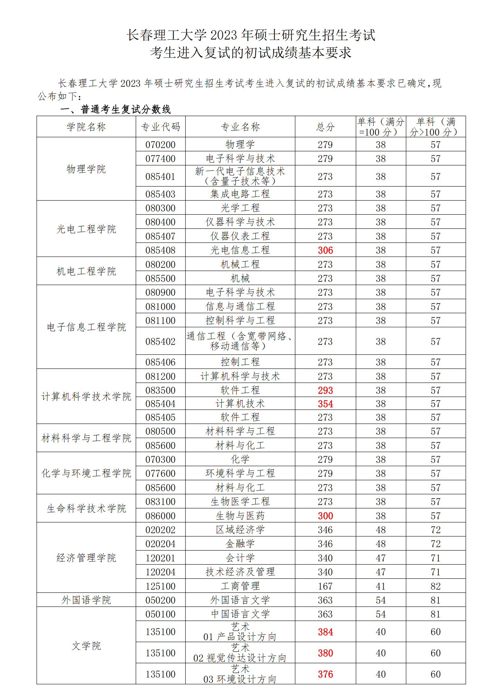 2023年<a href=https://www.211g.cn/tag/changchun.html target=_blank class=infotextkey>长春</a>理工<a href=https://www.211g.cn/tag/daxue.html target=_blank class=infotextkey>大学</a><a href=https://www.211g.cn/tag/yanjiusheng.html target=_blank class=infotextkey>研究生</a><a href=https://www.211g.cn/tag/fushi.html target=_blank class=infotextkey>复试</a><a href=https://www.211g.cn/tag/fenshu.html target=_blank class=infotextkey>分数</a>线
