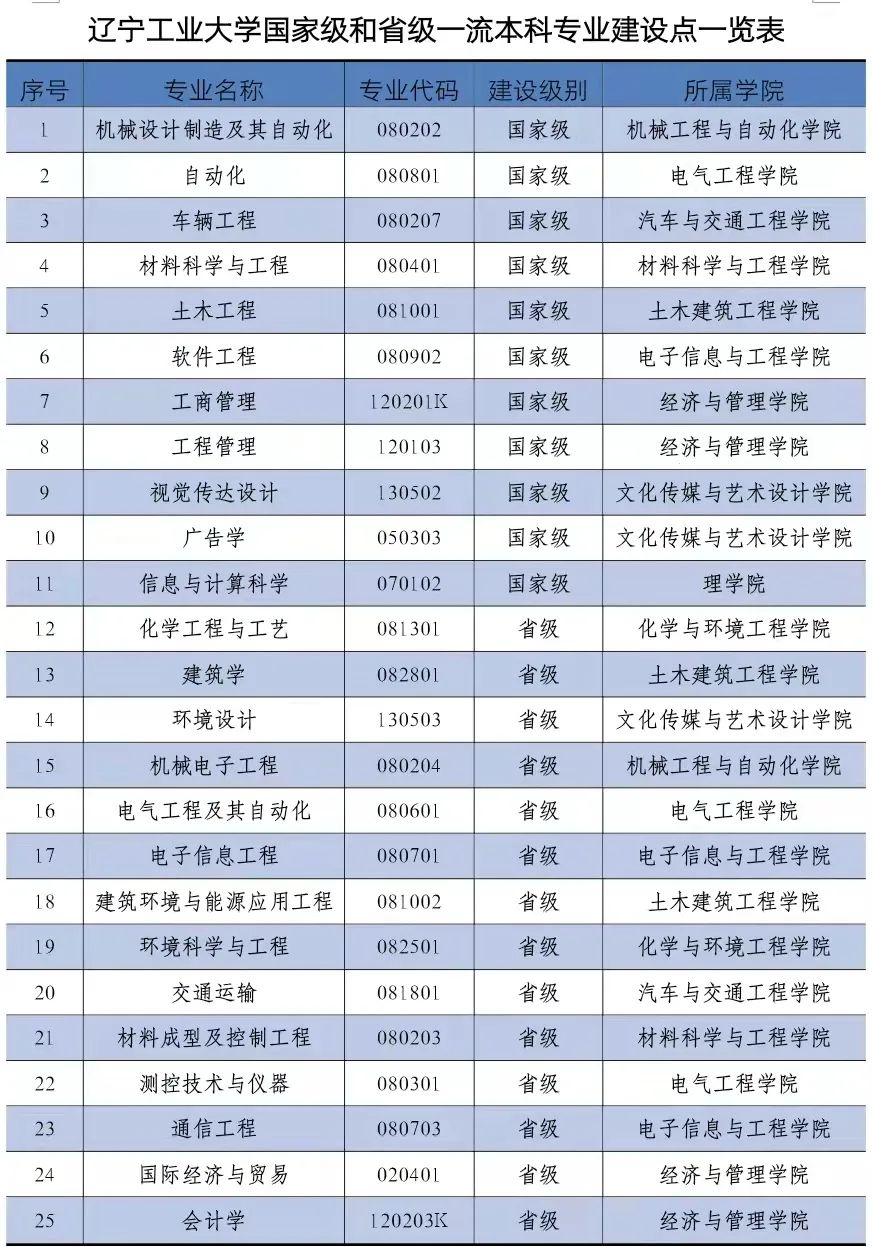 <a href=https://www.211g.cn/tag/liaoning.html target=_blank class=infotextkey>辽宁</a><a href=https://www.211g.cn/tag/gongye.html target=_blank class=infotextkey>工业</a><a href=https://www.211g.cn/tag/daxue.html target=_blank class=infotextkey>大学</a>王牌<a href=https://www.211g.cn/tag/zhuanye.html target=_blank class=infotextkey>专业</a>_最优秀的<a href=https://www.211g.cn/tag/zhuanye.html target=_blank class=infotextkey>专业</a>有哪些
