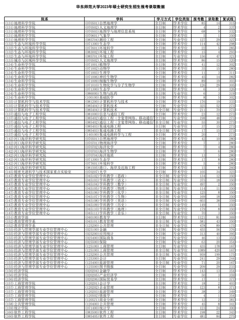 2024华东<a href=https://www.211g.cn/tag/shifan.html target=_blank class=infotextkey>师范</a><a href=https://www.211g.cn/tag/daxue.html target=_blank class=infotextkey>大学</a>考研报录比（含2022-2023<a href=https://www.211g.cn/tag/linian.html target=_blank class=infotextkey>历年</a>）