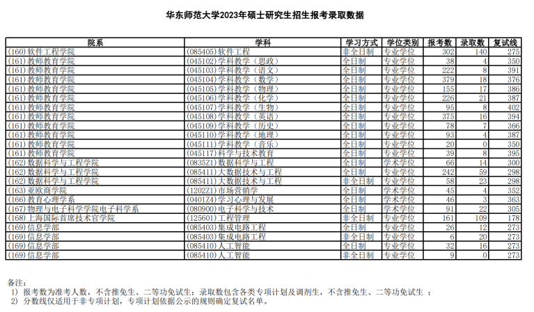 2024华东<a href=https://www.211g.cn/tag/shifan.html target=_blank class=infotextkey>师范</a><a href=https://www.211g.cn/tag/daxue.html target=_blank class=infotextkey>大学</a>考研报录比（含2022-2023<a href=https://www.211g.cn/tag/linian.html target=_blank class=infotextkey>历年</a>）