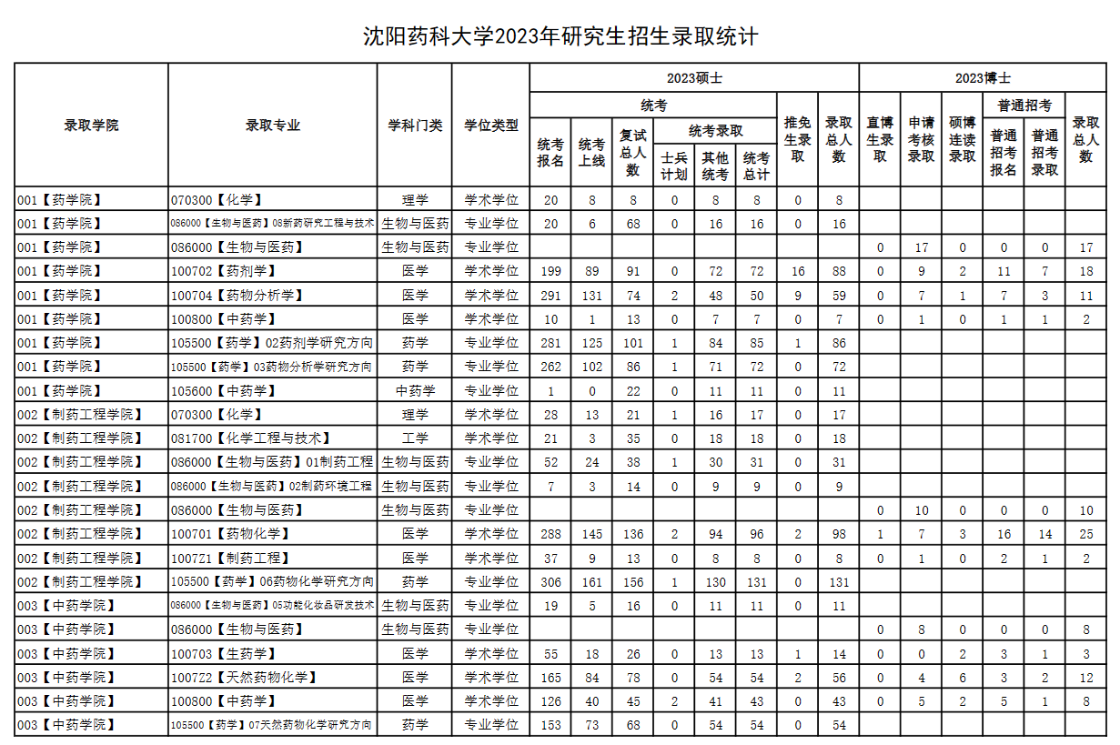 2024沈阳药科<a href=https://www.211g.cn/tag/daxue.html target=_blank class=infotextkey>大学</a>考研报录比（含2022-2023<a href=https://www.211g.cn/tag/linian.html target=_blank class=infotextkey>历年</a>）