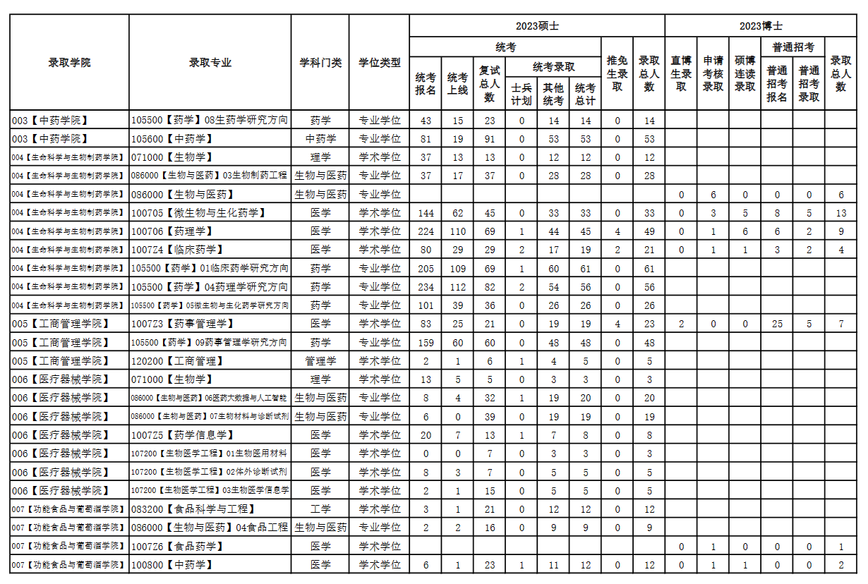 2024沈阳药科<a href=https://www.211g.cn/tag/daxue.html target=_blank class=infotextkey>大学</a>考研报录比（含2022-2023<a href=https://www.211g.cn/tag/linian.html target=_blank class=infotextkey>历年</a>）