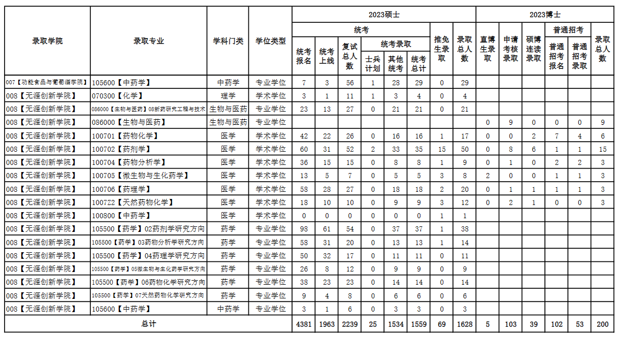2024沈阳药科<a href=https://www.211g.cn/tag/daxue.html target=_blank class=infotextkey>大学</a>考研报录比（含2022-2023<a href=https://www.211g.cn/tag/linian.html target=_blank class=infotextkey>历年</a>）