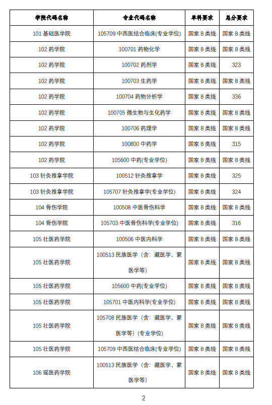2025<a href=https://www.211g.cn/tag/guangxi.html target=_blank class=infotextkey>广西</a><a href=https://www.211g.cn/tag/zhongyi.html target=_blank class=infotextkey>中医</a>药<a href=https://www.211g.cn/tag/daxue.html target=_blank class=infotextkey>大学</a><a href=https://www.211g.cn/tag/yanjiusheng.html target=_blank class=infotextkey>研究生</a><a href=https://www.211g.cn/tag/fenshu.html target=_blank class=infotextkey>分数</a>线（含2023-2024<a href=https://www.211g.cn/tag/linian.html target=_blank class=infotextkey>历年</a><a href=https://www.211g.cn/tag/fushi.html target=_blank class=infotextkey>复试</a>）