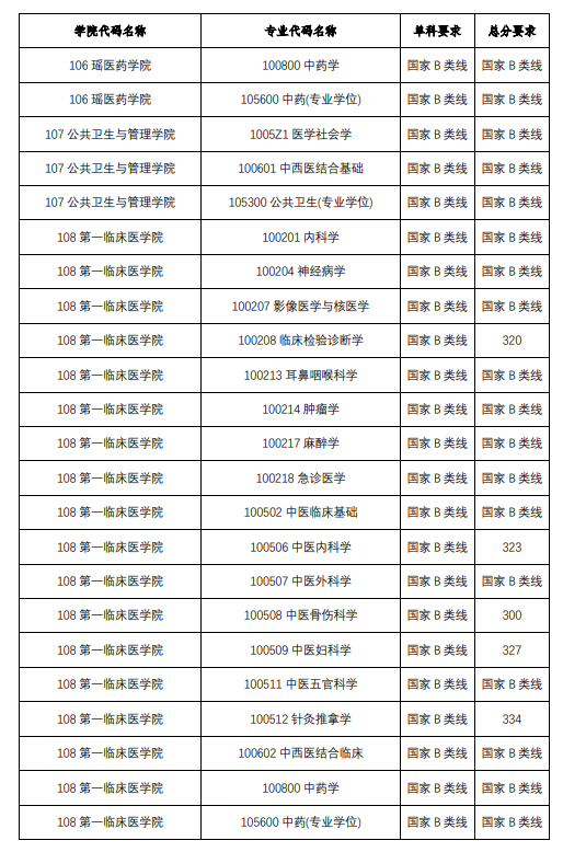 2025<a href=https://www.211g.cn/tag/guangxi.html target=_blank class=infotextkey>广西</a><a href=https://www.211g.cn/tag/zhongyi.html target=_blank class=infotextkey>中医</a>药<a href=https://www.211g.cn/tag/daxue.html target=_blank class=infotextkey>大学</a><a href=https://www.211g.cn/tag/yanjiusheng.html target=_blank class=infotextkey>研究生</a><a href=https://www.211g.cn/tag/fenshu.html target=_blank class=infotextkey>分数</a>线（含2023-2024<a href=https://www.211g.cn/tag/linian.html target=_blank class=infotextkey>历年</a><a href=https://www.211g.cn/tag/fushi.html target=_blank class=infotextkey>复试</a>）