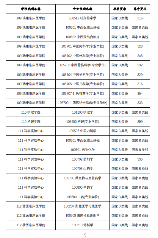 2025<a href=https://www.211g.cn/tag/guangxi.html target=_blank class=infotextkey>广西</a><a href=https://www.211g.cn/tag/zhongyi.html target=_blank class=infotextkey>中医</a>药<a href=https://www.211g.cn/tag/daxue.html target=_blank class=infotextkey>大学</a><a href=https://www.211g.cn/tag/yanjiusheng.html target=_blank class=infotextkey>研究生</a><a href=https://www.211g.cn/tag/fenshu.html target=_blank class=infotextkey>分数</a>线（含2023-2024<a href=https://www.211g.cn/tag/linian.html target=_blank class=infotextkey>历年</a><a href=https://www.211g.cn/tag/fushi.html target=_blank class=infotextkey>复试</a>）