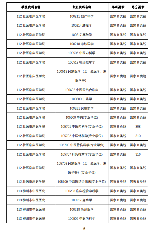 2025<a href=https://www.211g.cn/tag/guangxi.html target=_blank class=infotextkey>广西</a><a href=https://www.211g.cn/tag/zhongyi.html target=_blank class=infotextkey>中医</a>药<a href=https://www.211g.cn/tag/daxue.html target=_blank class=infotextkey>大学</a><a href=https://www.211g.cn/tag/yanjiusheng.html target=_blank class=infotextkey>研究生</a><a href=https://www.211g.cn/tag/fenshu.html target=_blank class=infotextkey>分数</a>线（含2023-2024<a href=https://www.211g.cn/tag/linian.html target=_blank class=infotextkey>历年</a><a href=https://www.211g.cn/tag/fushi.html target=_blank class=infotextkey>复试</a>）