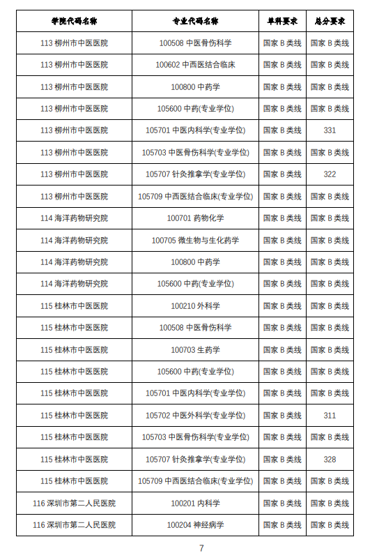 2025<a href=https://www.211g.cn/tag/guangxi.html target=_blank class=infotextkey>广西</a><a href=https://www.211g.cn/tag/zhongyi.html target=_blank class=infotextkey>中医</a>药<a href=https://www.211g.cn/tag/daxue.html target=_blank class=infotextkey>大学</a><a href=https://www.211g.cn/tag/yanjiusheng.html target=_blank class=infotextkey>研究生</a><a href=https://www.211g.cn/tag/fenshu.html target=_blank class=infotextkey>分数</a>线（含2023-2024<a href=https://www.211g.cn/tag/linian.html target=_blank class=infotextkey>历年</a><a href=https://www.211g.cn/tag/fushi.html target=_blank class=infotextkey>复试</a>）