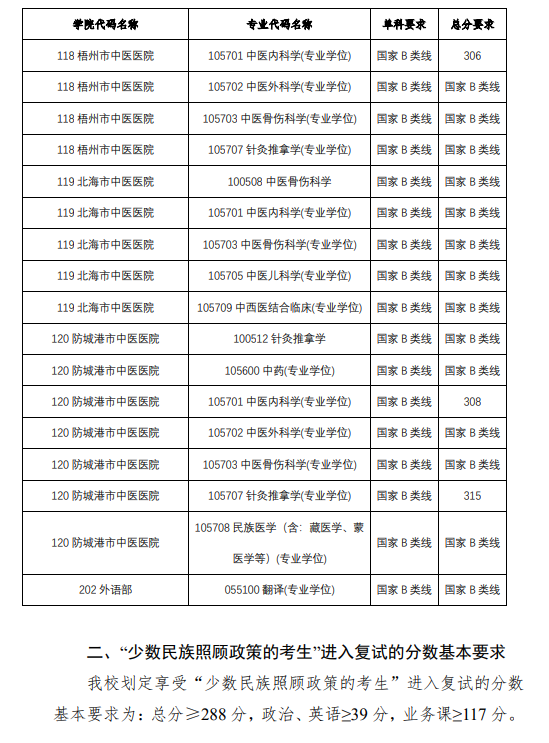 2025<a href=https://www.211g.cn/tag/guangxi.html target=_blank class=infotextkey>广西</a><a href=https://www.211g.cn/tag/zhongyi.html target=_blank class=infotextkey>中医</a>药<a href=https://www.211g.cn/tag/daxue.html target=_blank class=infotextkey>大学</a><a href=https://www.211g.cn/tag/yanjiusheng.html target=_blank class=infotextkey>研究生</a><a href=https://www.211g.cn/tag/fenshu.html target=_blank class=infotextkey>分数</a>线（含2023-2024<a href=https://www.211g.cn/tag/linian.html target=_blank class=infotextkey>历年</a><a href=https://www.211g.cn/tag/fushi.html target=_blank class=infotextkey>复试</a>）