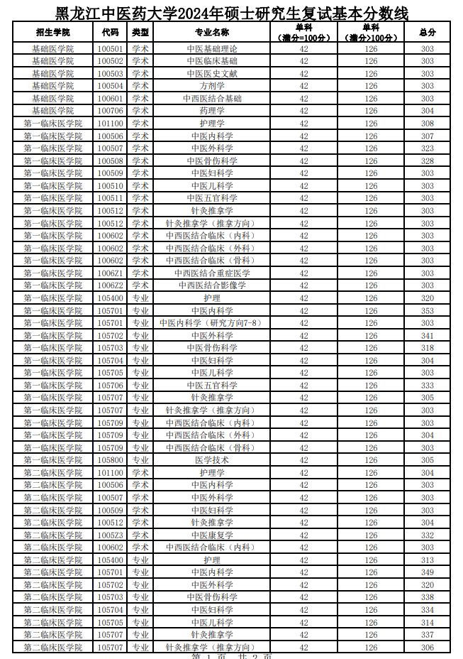 <a href=https://www.211g.cn/tag/heilongjiang.html target=_blank class=infotextkey>黑龙江</a><a href=https://www.211g.cn/tag/zhongyi.html target=_blank class=infotextkey>中医</a>药<a href=https://www.211g.cn/tag/daxue.html target=_blank class=infotextkey>大学</a>2024<a href=https://www.211g.cn/tag/yanjiusheng.html target=_blank class=infotextkey>研究生</a><a href=https://www.211g.cn/tag/fenshu.html target=_blank class=infotextkey>分数</a>线