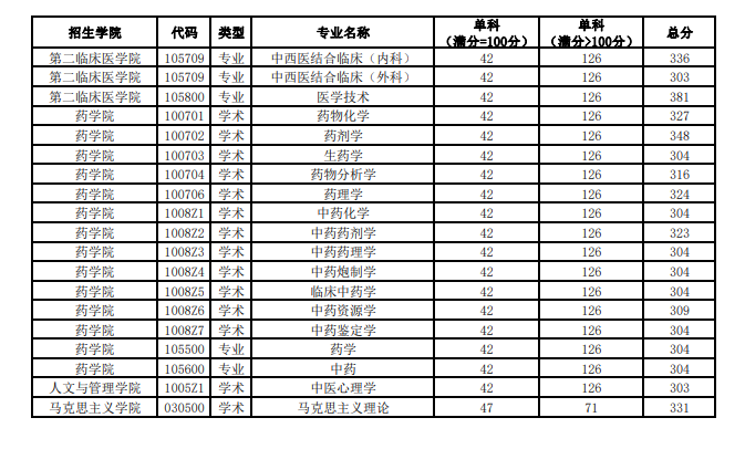 <a href=https://www.211g.cn/tag/heilongjiang.html target=_blank class=infotextkey>黑龙江</a><a href=https://www.211g.cn/tag/zhongyi.html target=_blank class=infotextkey>中医</a>药<a href=https://www.211g.cn/tag/daxue.html target=_blank class=infotextkey>大学</a>2024<a href=https://www.211g.cn/tag/yanjiusheng.html target=_blank class=infotextkey>研究生</a><a href=https://www.211g.cn/tag/fushi.html target=_blank class=infotextkey>复试</a><a href=https://www.211g.cn/tag/fenshu.html target=_blank class=infotextkey>分数</a>线