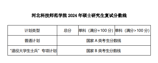 2025<a href=https://www.211g.cn/tag/hebei.html target=_blank class=infotextkey>河北</a><a href=https://www.211g.cn/tag/keji.html target=_blank class=infotextkey>科技</a><a href=https://www.211g.cn/tag/shifan.html target=_blank class=infotextkey>师范</a><a href=https://www.211g.cn/tag/xueyuan.html target=_blank class=infotextkey>学院</a><a href=https://www.211g.cn/tag/yanjiusheng.html target=_blank class=infotextkey>研究生</a><a href=https://www.211g.cn/tag/fenshu.html target=_blank class=infotextkey>分数</a>线（含2023-2024<a href=https://www.211g.cn/tag/linian.html target=_blank class=infotextkey>历年</a><a href=https://www.211g.cn/tag/fushi.html target=_blank class=infotextkey>复试</a>）