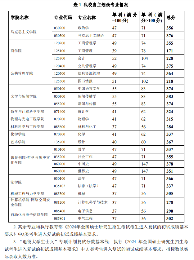 2025湘潭<a href=https://www.211g.cn/tag/daxue.html target=_blank class=infotextkey>大学</a><a href=https://www.211g.cn/tag/yanjiusheng.html target=_blank class=infotextkey>研究生</a><a href=https://www.211g.cn/tag/fenshu.html target=_blank class=infotextkey>分数</a>线（含2023-2024<a href=https://www.211g.cn/tag/linian.html target=_blank class=infotextkey>历年</a><a href=https://www.211g.cn/tag/fushi.html target=_blank class=infotextkey>复试</a>）