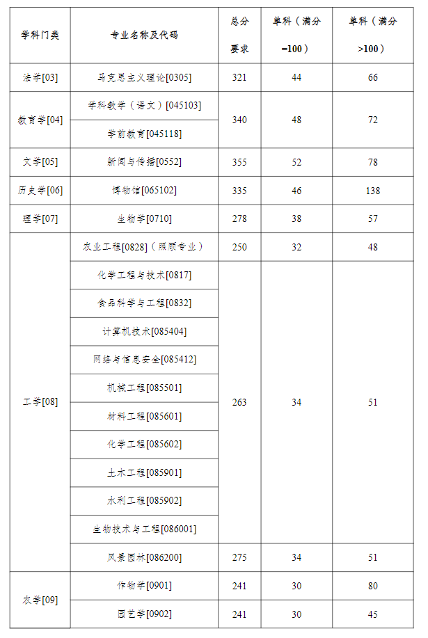 2025塔里木<a href=https://www.211g.cn/tag/daxue.html target=_blank class=infotextkey>大学</a><a href=https://www.211g.cn/tag/yanjiusheng.html target=_blank class=infotextkey>研究生</a><a href=https://www.211g.cn/tag/fenshu.html target=_blank class=infotextkey>分数</a>线（含2023-2024<a href=https://www.211g.cn/tag/linian.html target=_blank class=infotextkey>历年</a><a href=https://www.211g.cn/tag/fushi.html target=_blank class=infotextkey>复试</a>）