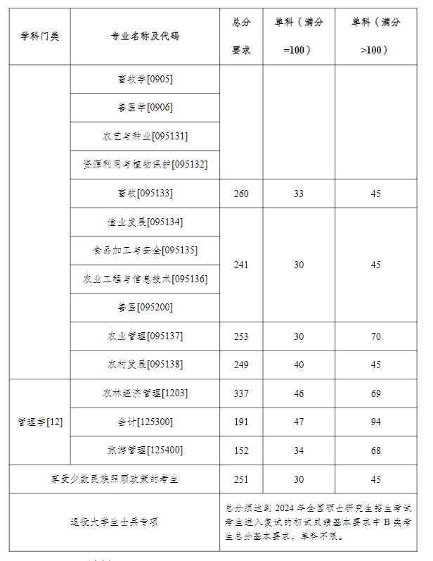 2025塔里木<a href=https://www.211g.cn/tag/daxue.html target=_blank class=infotextkey>大学</a><a href=https://www.211g.cn/tag/yanjiusheng.html target=_blank class=infotextkey>研究生</a><a href=https://www.211g.cn/tag/fenshu.html target=_blank class=infotextkey>分数</a>线（含2023-2024<a href=https://www.211g.cn/tag/linian.html target=_blank class=infotextkey>历年</a><a href=https://www.211g.cn/tag/fushi.html target=_blank class=infotextkey>复试</a>）