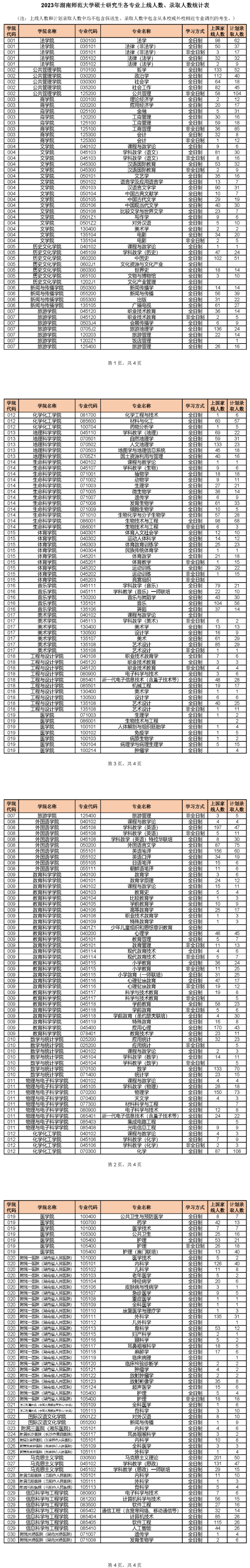 2024<a href=https://www.211g.cn/tag/hunan.html target=_blank class=infotextkey>湖南</a><a href=https://www.211g.cn/tag/shifan.html target=_blank class=infotextkey>师范</a><a href=https://www.211g.cn/tag/daxue.html target=_blank class=infotextkey>大学</a>考研报录比查询（含2022-2023<a href=https://www.211g.cn/tag/linian.html target=_blank class=infotextkey>历年</a>）