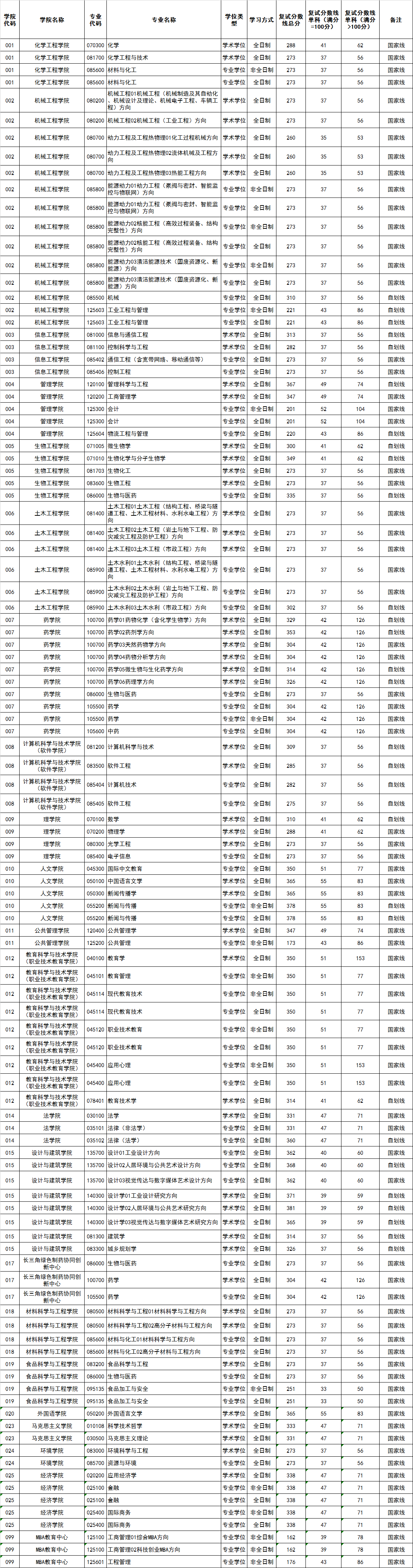 2025<a href=https://www.211g.cn/tag/zhejiang.html target=_blank class=infotextkey>浙江</a><a href=https://www.211g.cn/tag/gongye.html target=_blank class=infotextkey>工业</a><a href=https://www.211g.cn/tag/daxue.html target=_blank class=infotextkey>大学</a><a href=https://www.211g.cn/tag/yanjiusheng.html target=_blank class=infotextkey>研究生</a><a href=https://www.211g.cn/tag/fushi.html target=_blank class=infotextkey>复试</a><a href=https://www.211g.cn/tag/fenshu.html target=_blank class=infotextkey>分数</a>线（含<a href=https://www.211g.cn/tag/linian.html target=_blank class=infotextkey>历年</a><a href=https://www.211g.cn/tag/fushi.html target=_blank class=infotextkey>复试</a><a href=https://www.211g.cn/tag/shuju.html target=_blank class=infotextkey>数据</a>）