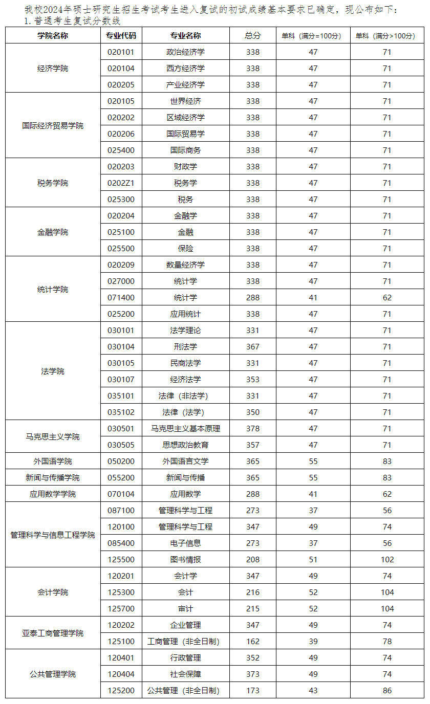 2025<a href=https://www.211g.cn/tag/jilin.html target=_blank class=infotextkey>吉林</a><a href=https://www.211g.cn/tag/caijing.html target=_blank class=infotextkey>财经</a><a href=https://www.211g.cn/tag/daxue.html target=_blank class=infotextkey>大学</a><a href=https://www.211g.cn/tag/yanjiusheng.html target=_blank class=infotextkey>研究生</a><a href=https://www.211g.cn/tag/fenshu.html target=_blank class=infotextkey>分数</a>线（含2023-2024<a href=https://www.211g.cn/tag/linian.html target=_blank class=infotextkey>历年</a><a href=https://www.211g.cn/tag/fushi.html target=_blank class=infotextkey>复试</a>）