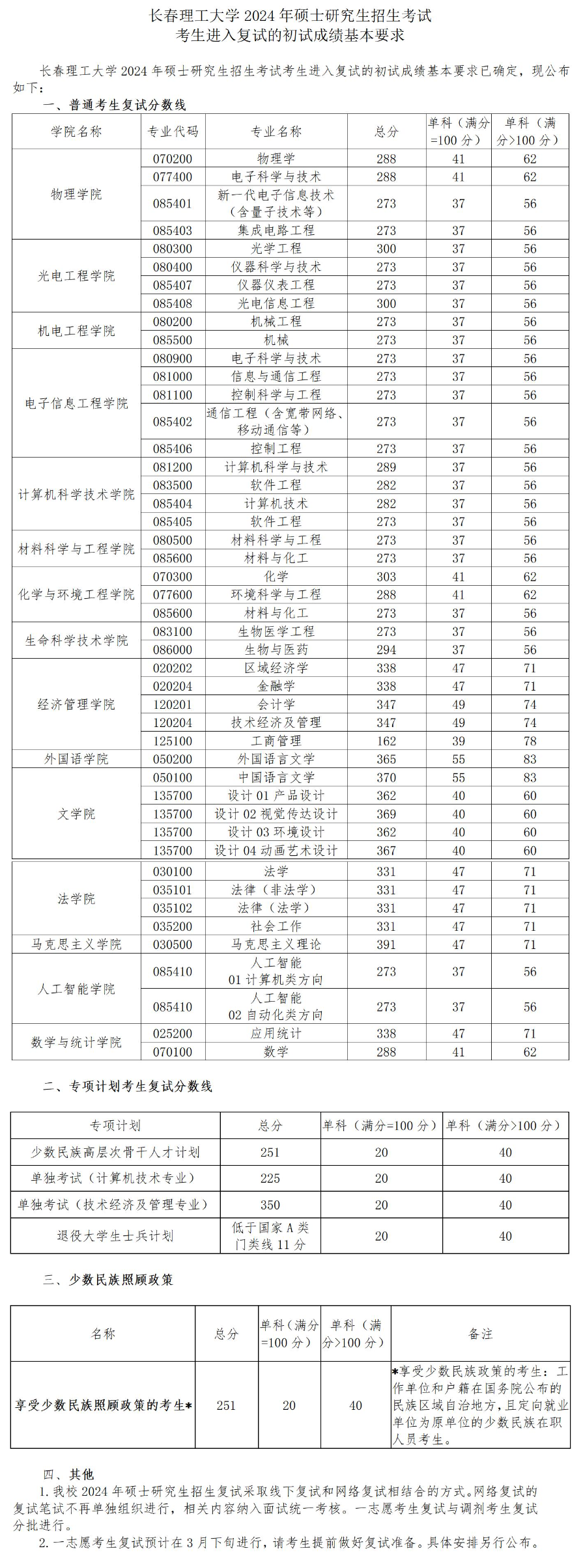 2024年<a href=https://www.211g.cn/tag/changchun.html target=_blank class=infotextkey>长春</a>理工<a href=https://www.211g.cn/tag/daxue.html target=_blank class=infotextkey>大学</a><a href=https://www.211g.cn/tag/yanjiusheng.html target=_blank class=infotextkey>研究生</a><a href=https://www.211g.cn/tag/fushi.html target=_blank class=infotextkey>复试</a><a href=https://www.211g.cn/tag/fenshu.html target=_blank class=infotextkey>分数</a>线