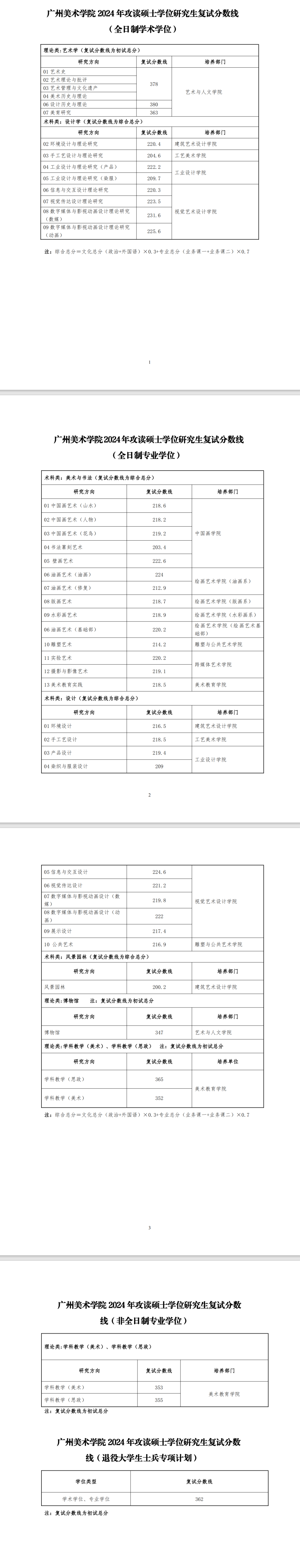2024年广州<a href=https://www.211g.cn/tag/moishu.html target=_blank class=infotextkey>美术</a><a href=https://www.211g.cn/tag/xueyuan.html target=_blank class=infotextkey>学院</a><a href=https://www.211g.cn/tag/yanjiusheng.html target=_blank class=infotextkey>研究生</a><a href=https://www.211g.cn/tag/fushi.html target=_blank class=infotextkey>复试</a><a href=https://www.211g.cn/tag/fenshu.html target=_blank class=infotextkey>分数</a>线（<a href=https://www.211g.cn/tag/linian.html target=_blank class=infotextkey>历年</a><a href=https://www.211g.cn/tag/fushi.html target=_blank class=infotextkey>复试</a><a href=https://www.211g.cn/tag/shuju.html target=_blank class=infotextkey>数据</a>）