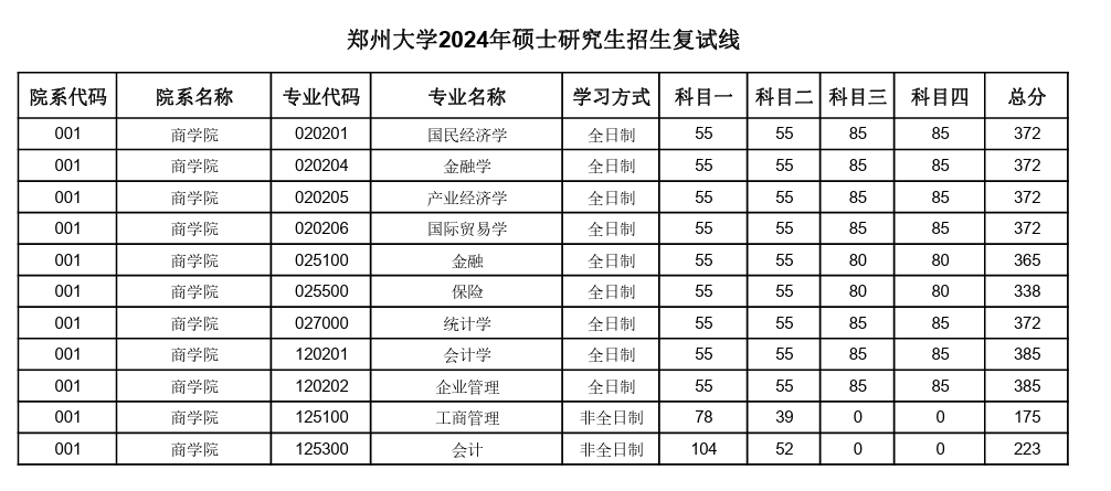 2025郑州<a href=https://www.211g.cn/tag/daxue.html target=_blank class=infotextkey>大学</a><a href=https://www.211g.cn/tag/yanjiusheng.html target=_blank class=infotextkey>研究生</a><a href=https://www.211g.cn/tag/fenshu.html target=_blank class=infotextkey>分数</a>线（含2023-2024<a href=https://www.211g.cn/tag/linian.html target=_blank class=infotextkey>历年</a><a href=https://www.211g.cn/tag/fushi.html target=_blank class=infotextkey>复试</a>）