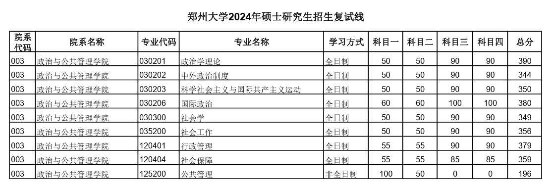 2025郑州<a href=https://www.211g.cn/tag/daxue.html target=_blank class=infotextkey>大学</a><a href=https://www.211g.cn/tag/yanjiusheng.html target=_blank class=infotextkey>研究生</a><a href=https://www.211g.cn/tag/fenshu.html target=_blank class=infotextkey>分数</a>线（含2023-2024<a href=https://www.211g.cn/tag/linian.html target=_blank class=infotextkey>历年</a><a href=https://www.211g.cn/tag/fushi.html target=_blank class=infotextkey>复试</a>）