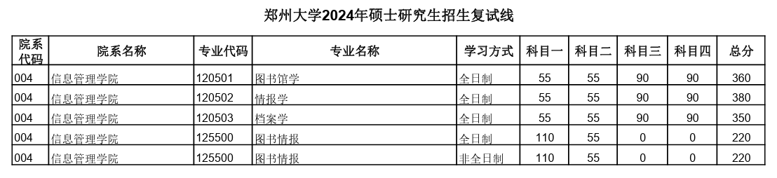 2025郑州<a href=https://www.211g.cn/tag/daxue.html target=_blank class=infotextkey>大学</a><a href=https://www.211g.cn/tag/yanjiusheng.html target=_blank class=infotextkey>研究生</a><a href=https://www.211g.cn/tag/fenshu.html target=_blank class=infotextkey>分数</a>线（含2023-2024<a href=https://www.211g.cn/tag/linian.html target=_blank class=infotextkey>历年</a><a href=https://www.211g.cn/tag/fushi.html target=_blank class=infotextkey>复试</a>）