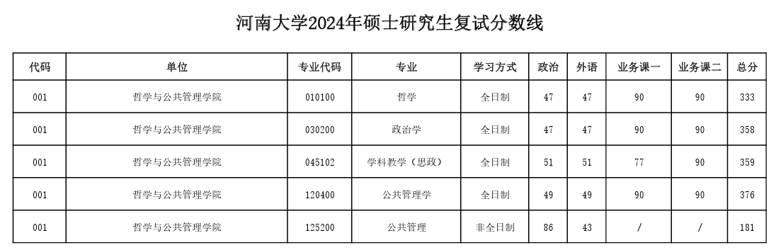 2024年<a href=https://www.211g.cn/tag/henan.html target=_blank class=infotextkey>河南</a><a href=https://www.211g.cn/tag/daxue.html target=_blank class=infotextkey>大学</a><a href=https://www.211g.cn/tag/yanjiusheng.html target=_blank class=infotextkey>研究生</a><a href=https://www.211g.cn/tag/fushi.html target=_blank class=infotextkey>复试</a><a href=https://www.211g.cn/tag/fenshu.html target=_blank class=infotextkey>分数</a>线