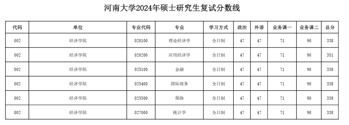 2024年<a href=https://www.211g.cn/tag/henan.html target=_blank class=infotextkey>河南</a><a href=https://www.211g.cn/tag/daxue.html target=_blank class=infotextkey>大学</a><a href=https://www.211g.cn/tag/fushi.html target=_blank class=infotextkey>复试</a><a href=https://www.211g.cn/tag/fenshu.html target=_blank class=infotextkey>分数</a>线图表