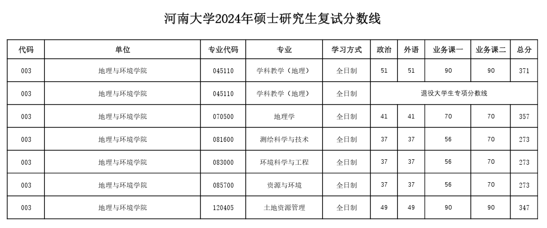 2024年<a href=https://www.211g.cn/tag/henan.html target=_blank class=infotextkey>河南</a><a href=https://www.211g.cn/tag/daxue.html target=_blank class=infotextkey>大学</a><a href=https://www.211g.cn/tag/yanjiusheng.html target=_blank class=infotextkey>研究生</a><a href=https://www.211g.cn/tag/fushi.html target=_blank class=infotextkey>复试</a><a href=https://www.211g.cn/tag/fenshu.html target=_blank class=infotextkey>分数</a>线统计
