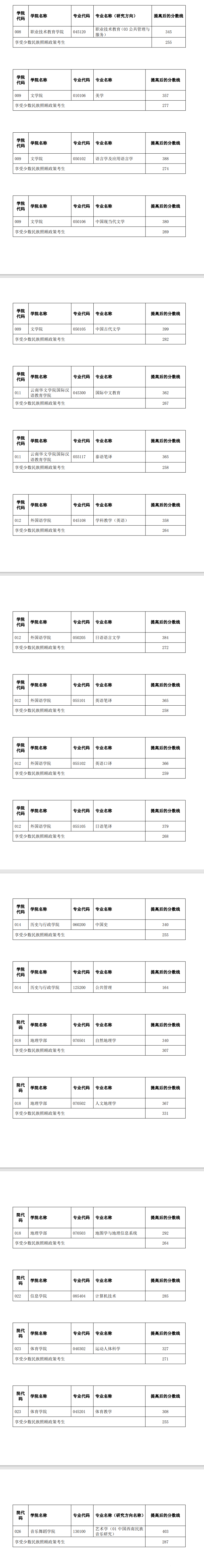 2025<a href=https://www.211g.cn/tag/yunnan.html target=_blank class=infotextkey>云南</a><a href=https://www.211g.cn/tag/shifan.html target=_blank class=infotextkey>师范</a><a href=https://www.211g.cn/tag/daxue.html target=_blank class=infotextkey>大学</a><a href=https://www.211g.cn/tag/yanjiusheng.html target=_blank class=infotextkey>研究生</a><a href=https://www.211g.cn/tag/fenshu.html target=_blank class=infotextkey>分数</a>线（含2023-2024<a href=https://www.211g.cn/tag/linian.html target=_blank class=infotextkey>历年</a><a href=https://www.211g.cn/tag/fushi.html target=_blank class=infotextkey>复试</a>）